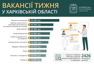 Тижневий добір вакансій у Харкові та області — зарплати до 50 000