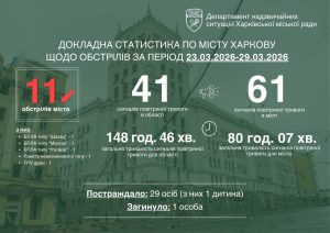 Одна загибла та 29 постраждалих: підсумки останнього тижня березня 2026 у Харкові