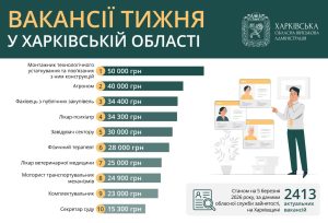 Вакансії в Харкові: монтажникам і агрономам пропонують понад 40 тисяч гривень