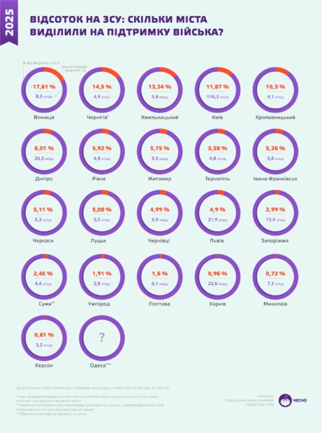Скільки грошей виділили обласні центри на підтримку війська у 2025 році / Фото: Рух «Чесно»