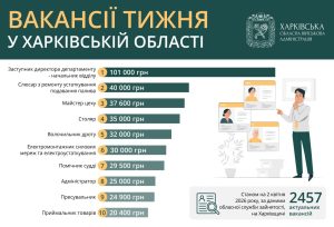 Кому в Харкові та області пропонують понад 100 тисяч: актуальні вакансії