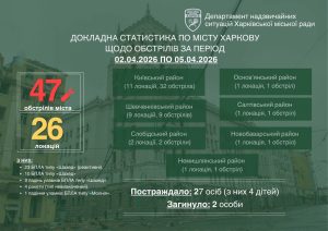 Безперервна напруга й виснаження: за кілька днів Харків зазнав 47 обстрілів