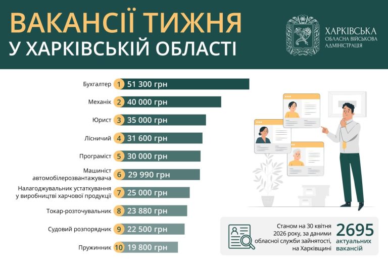 Кому в Харкові та області платять понад 50 тис. грн — актуальні вакансії