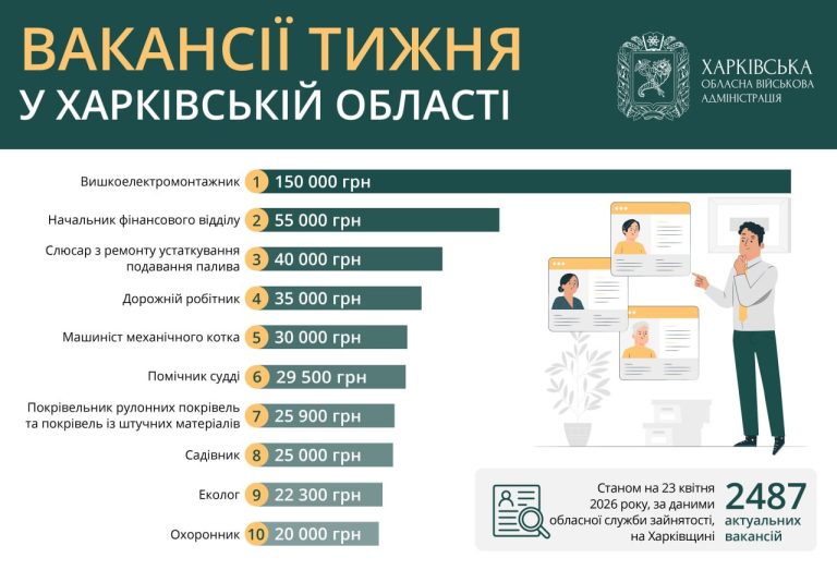 Вакансії в Харкові та області з оплатою до 150 000 гривень