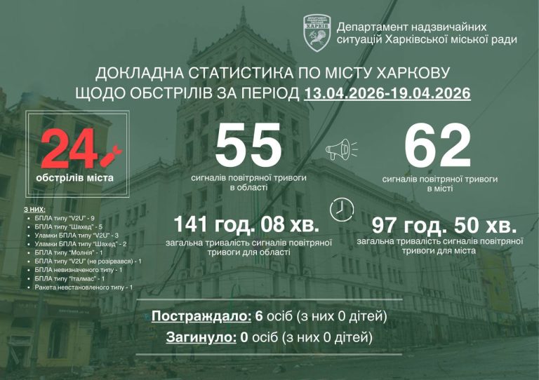 Через зміну тактики обстрілів Терехов закликає харків’ян бути максимально обережними