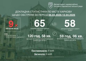 Терехов розповів, як у Харкові минув тиждень після дев’яти обстрілів