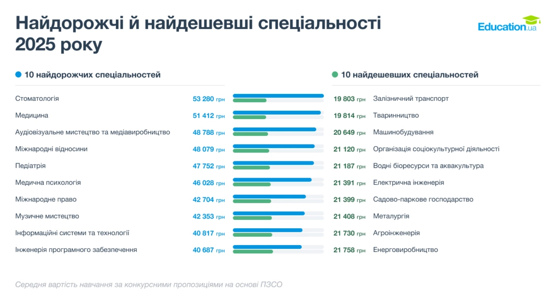 Найдорощчі і найдешевші спеціальності