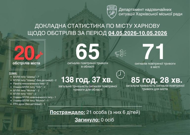 Тижневий звіт Терехова: РФ обстрілювала Харків навіть у дні «припинення вогню»