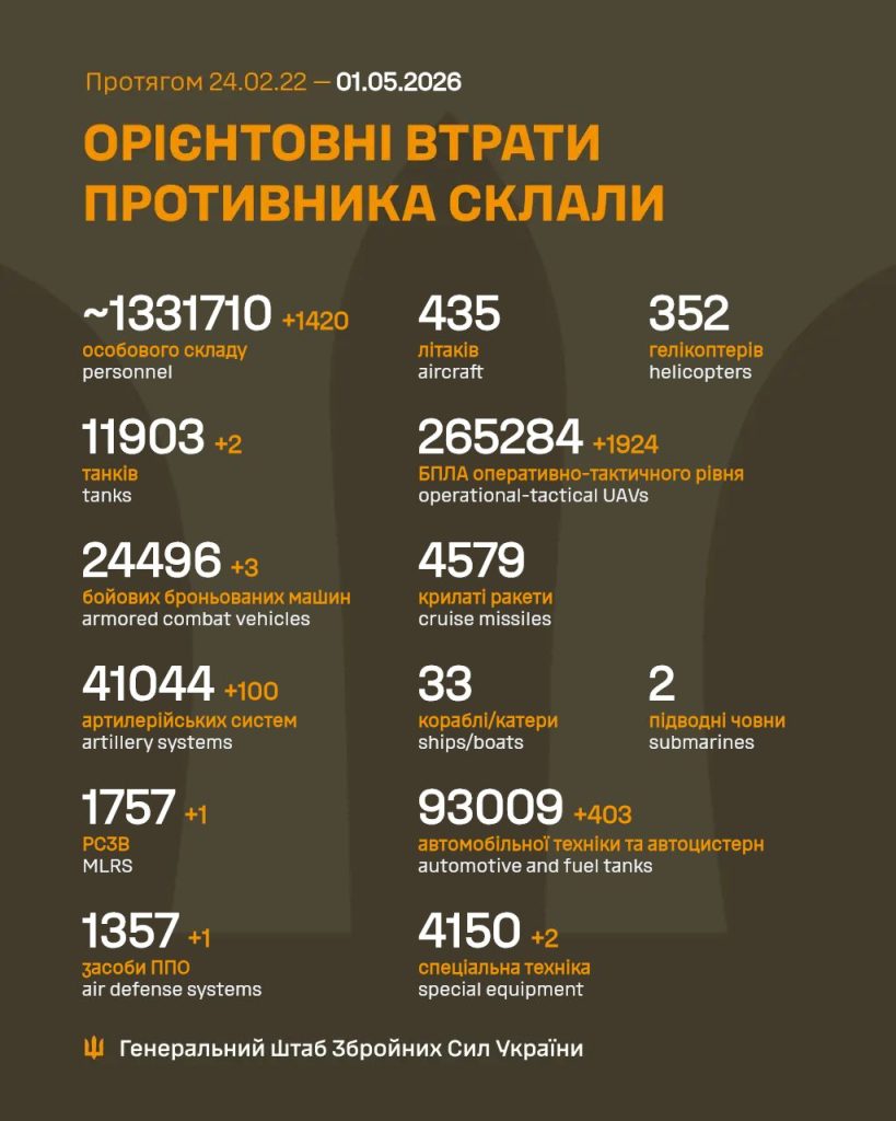 Документація про втрати противника, ілюстративне фото