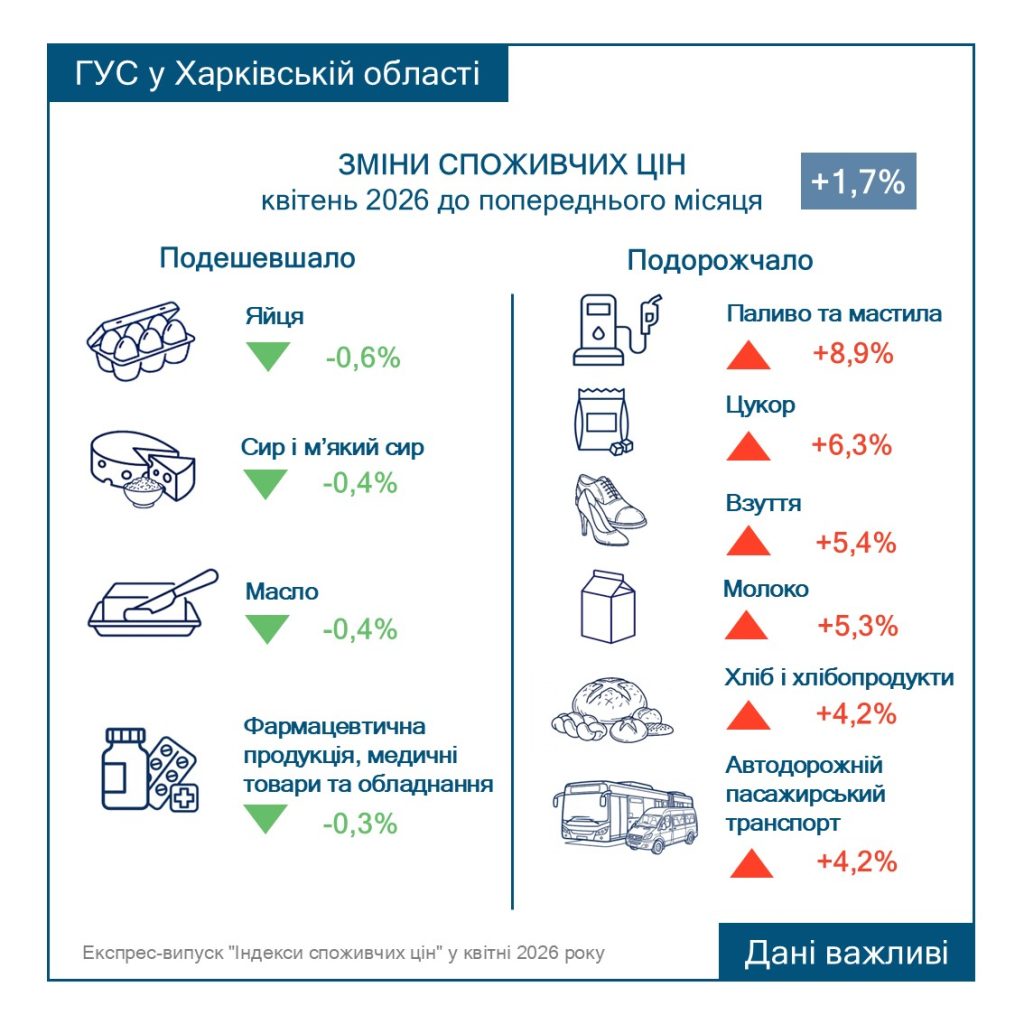 ціни в квітні на Харківщині