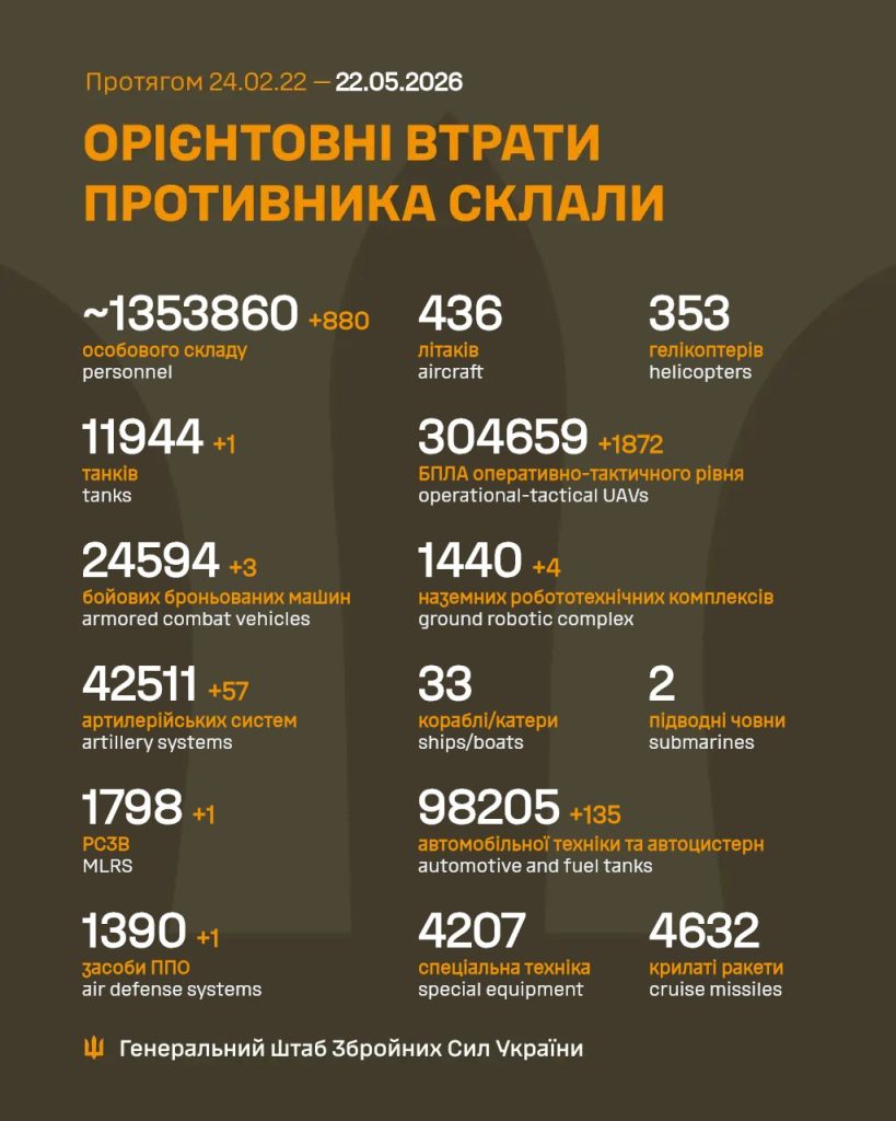 Оновлені дані про втрати супротивника