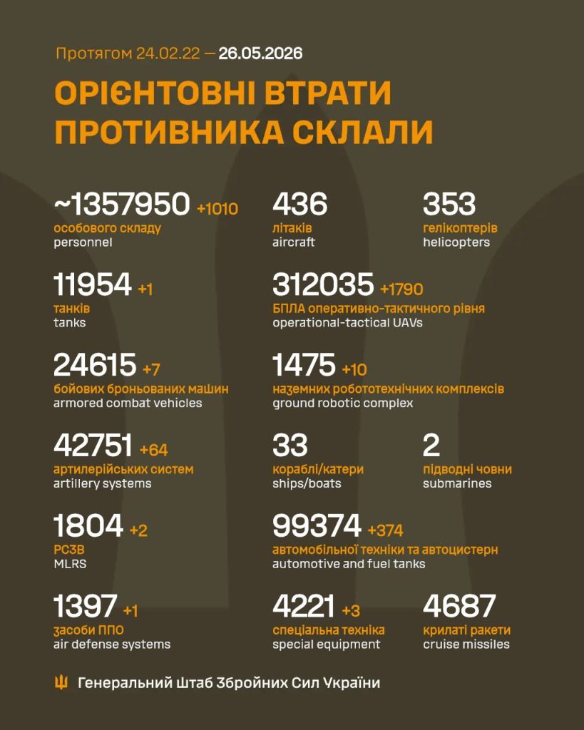 Наслідки боїв на Харківщині — пошкодження та втрати