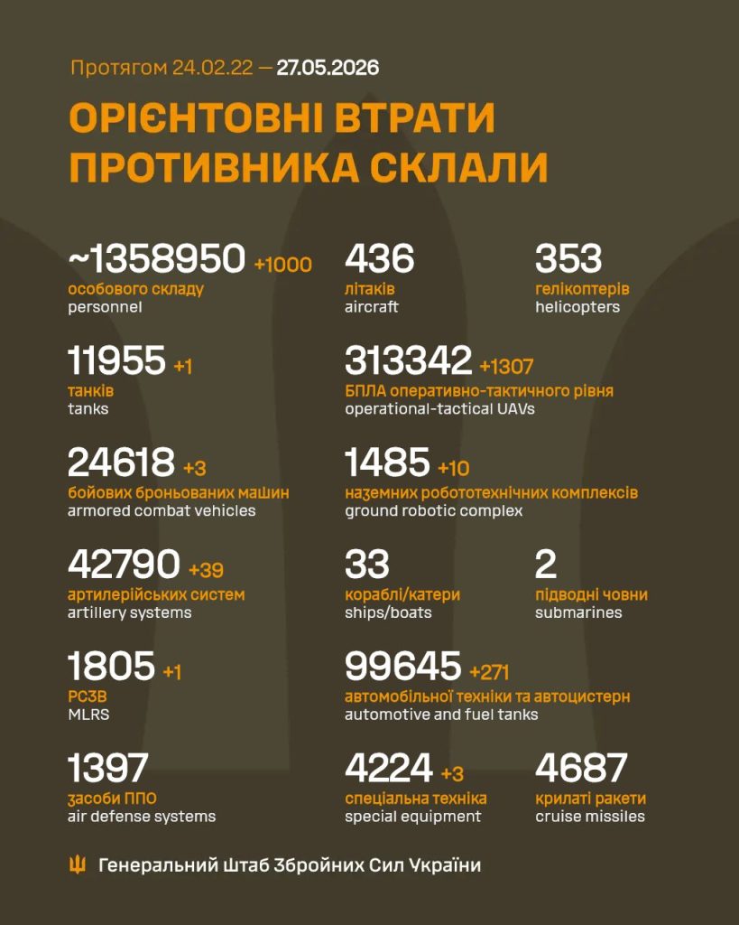 Оновлені дані про втрати противника