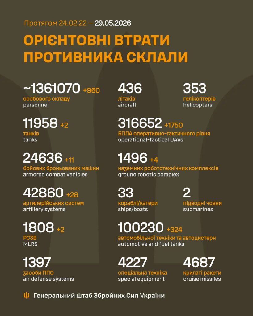 Оновлені дані про втрати