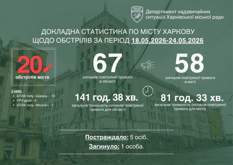 Загроза на окружній після 20 ударів БпЛА — Терехов підсумував тиждень у Харкові