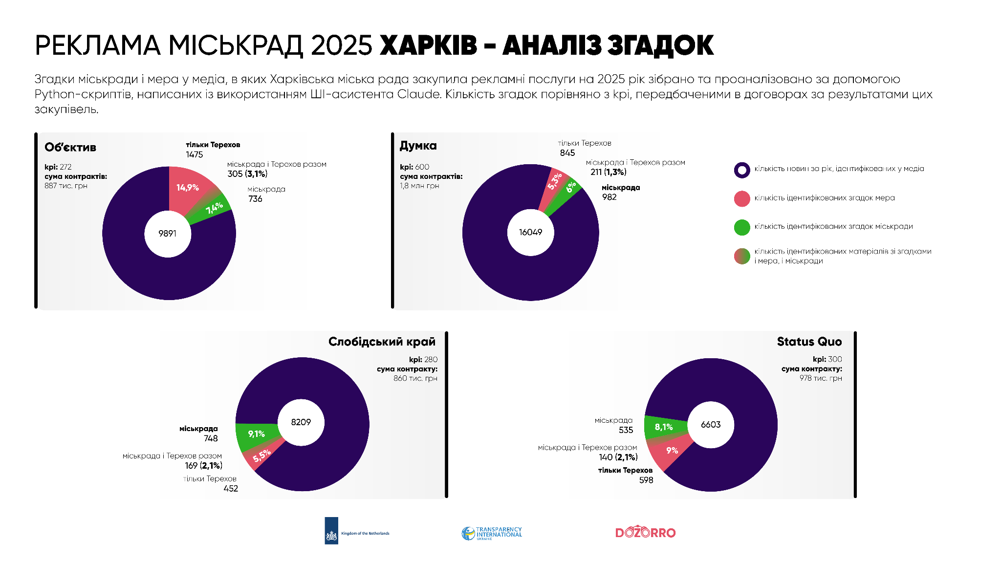 Інфографіка: структура медіавитрат Харківської міськради у 2025 році