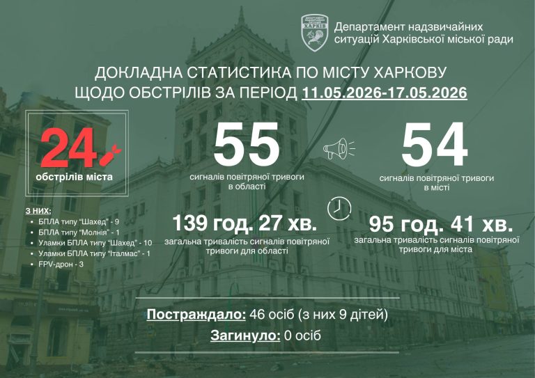 Терехов: тиждень у Харкові пройшов у постійній тривозі