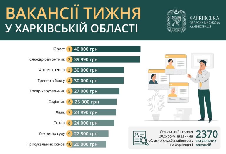 Хто в Харкові та області отримує пропозиції з оплатою 40 тисяч гривень