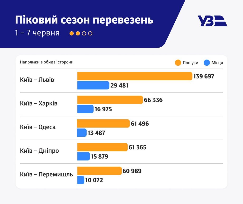 статистика УЗ за перший тиждень літа