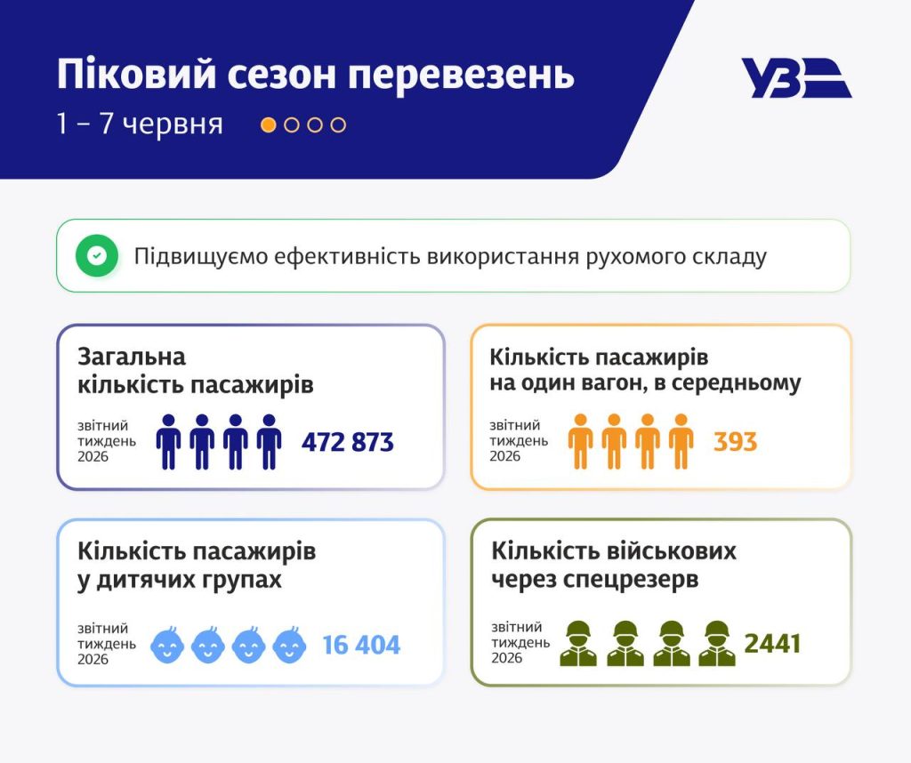 статистика УЗ за перший тиждень літа