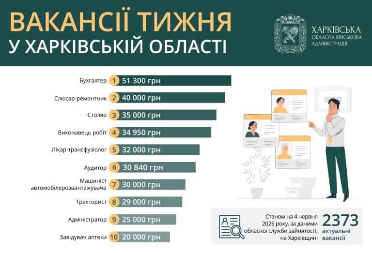 Хто у Харкові та області може розраховувати на зарплату понад 50 тисяч гривень