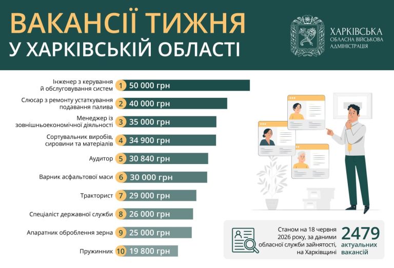 Вакансії у Харкові та області: кому зараз пропонують зарплату 50 тисяч грн