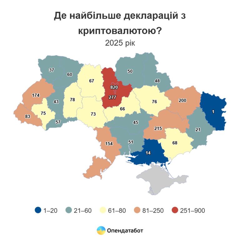 Криптовалютні декларації на Харківщині: скільки зареєстровано