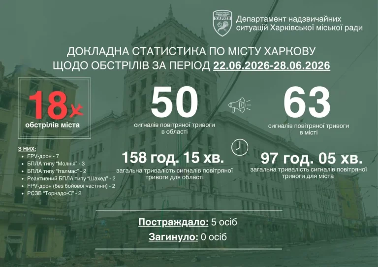 Тиждень у Харкові: Терехов про атаки FPV, реактивні «шахеди» та удари по АЗС