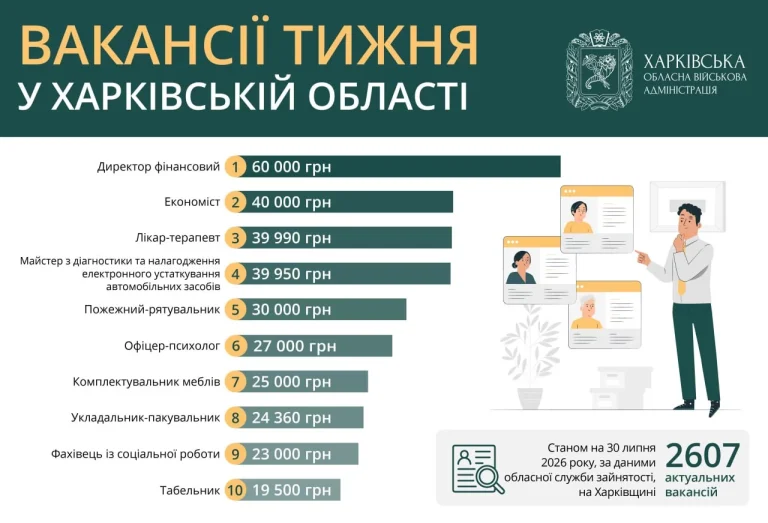 Хто в Харкові та області може отримувати 60 000 грн — актуальні вакансії