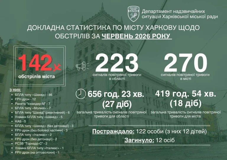 За червень Харків зазнав 142 ударів: мер повідомив про повернення КАБів і активізацію FPV