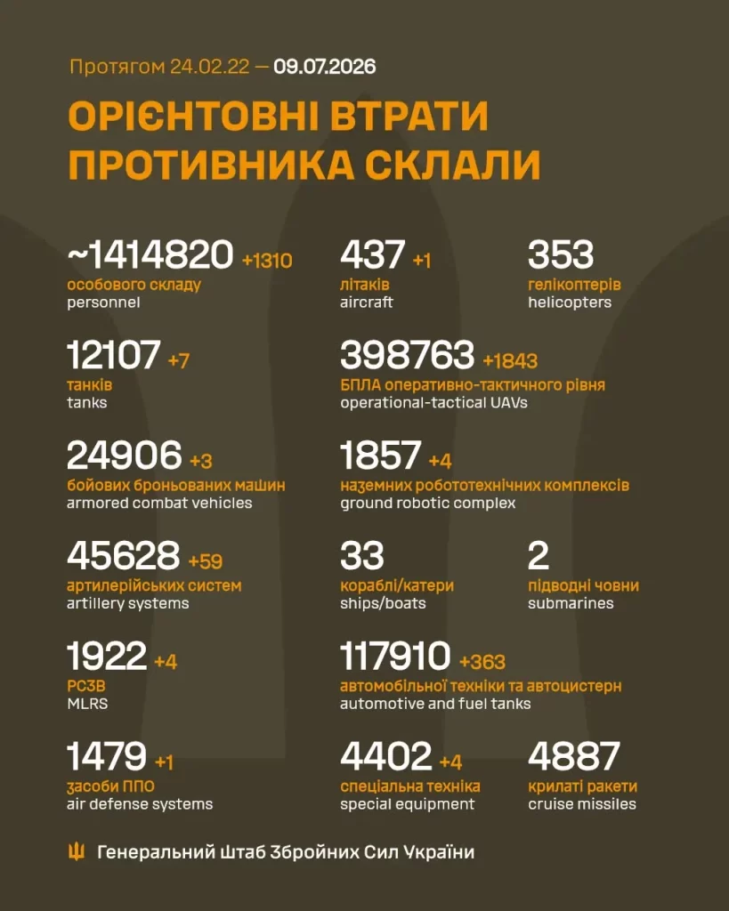 Дані про втрати