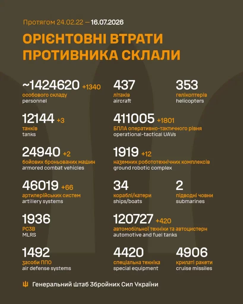 Оновлені дані про втрати противника