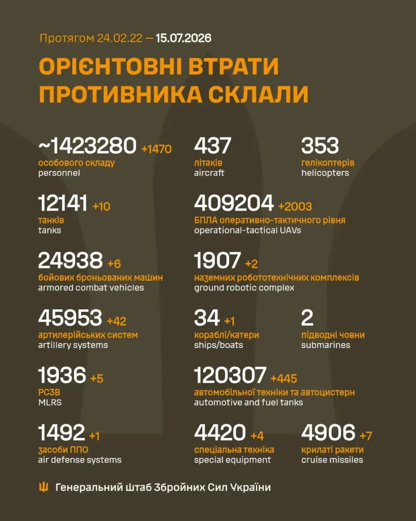 Оновлені дані про втрати ворога