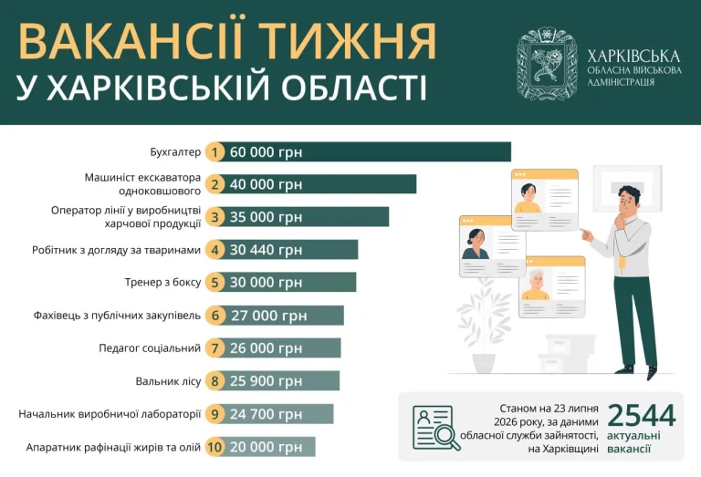 У Харківській області шукають працівників — зарплати до 60 тис. грн