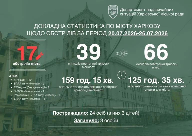 Харків піддався десяти атакам FPV — «ніхто не може гарантувати абсолютний захист»