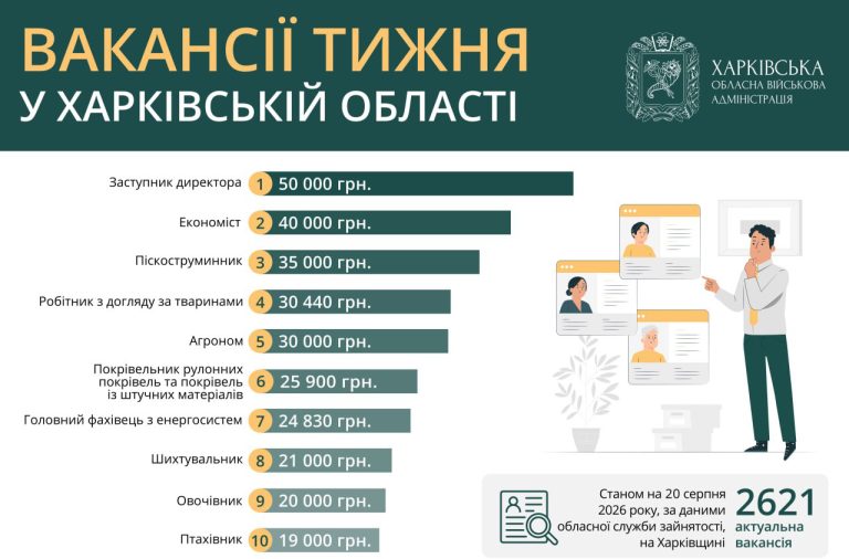 Найактуальніші вакансії Харківщини станом на 20 серпня 2026