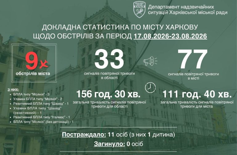 Упродовж минулого тижня Харків зазнав дев’яти атак ворога