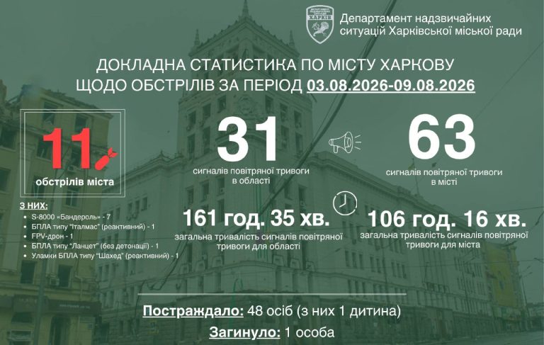 За минулий тиждень Харків зазнав 11 ворожих атак