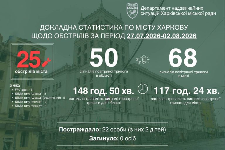 За минулий тиждень по Харкову зафіксували 25 ворожих атак