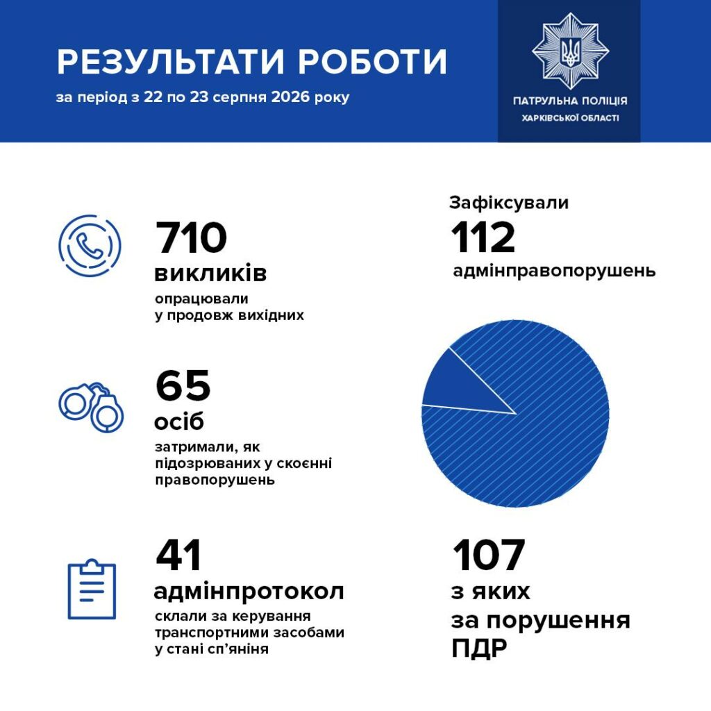 За минулі вихідні у Харкові зупинили понад 40 нетверезих водіїв