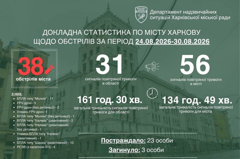 У Харкові за останній тиждень через російські обстріли загинуло троє людей