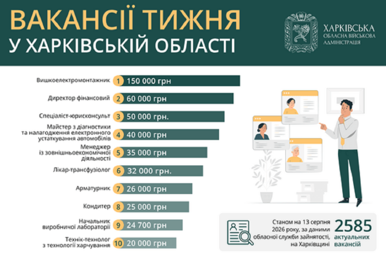 Актуальні вакансії в Харкові та області — повний перелік