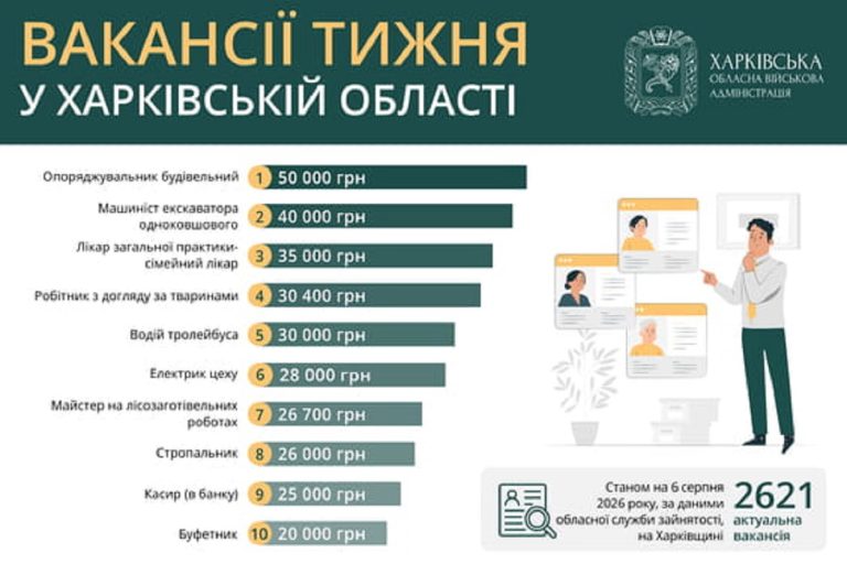 Найсвіжіші вакансії в Харкові й області