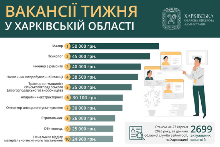 Оновлений огляд вакансій на Харківщині станом на 27 серпня