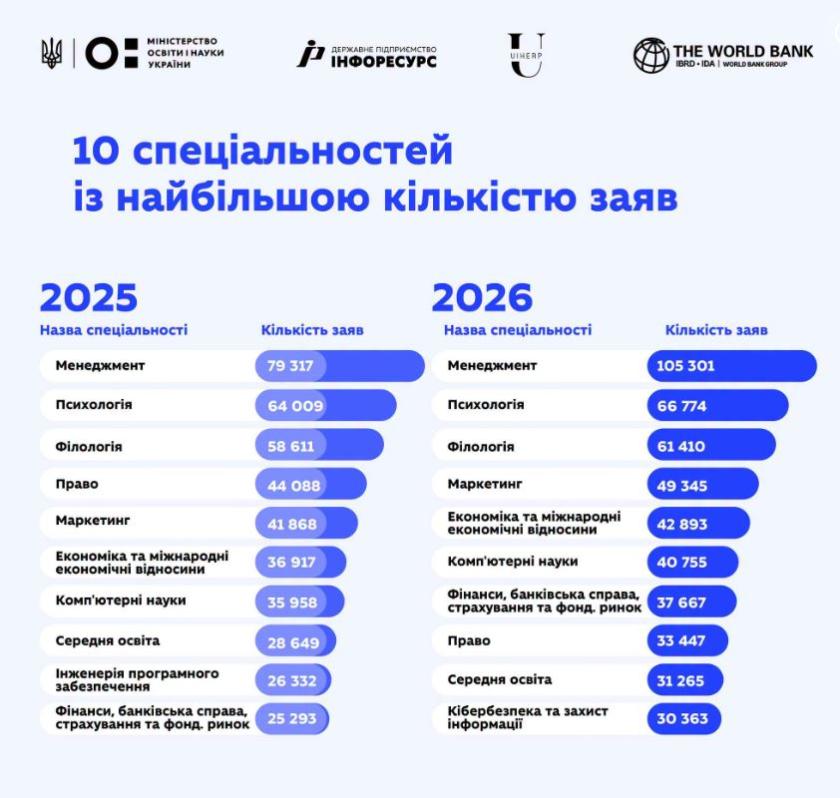 спеціальності