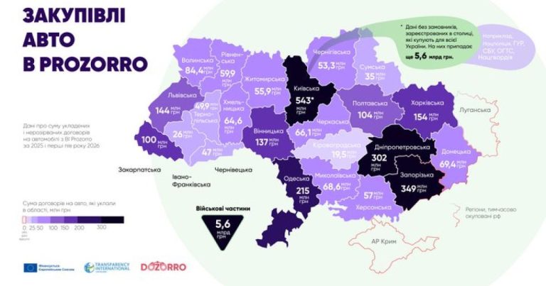 Через Prozorro у Харківській області придбали автівки на суму понад 150 млн