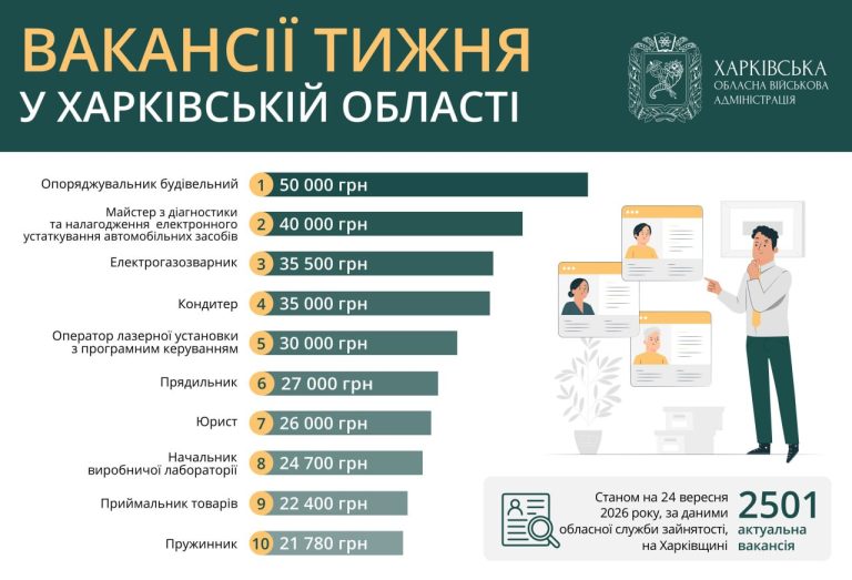 Свіжі пропозиції праці в Харкові та області