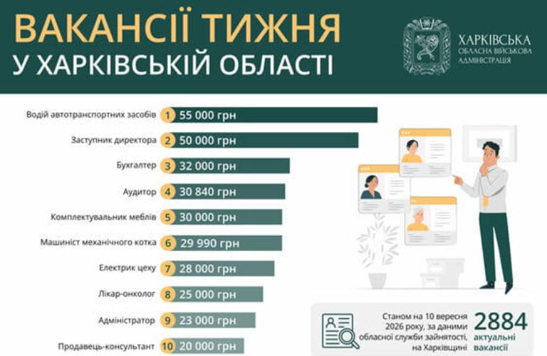 Вересневий огляд актуальних вакансій на Харківщині
