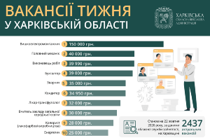 Оновлений підбір пропозицій працевлаштування для мешканців Харкова й області