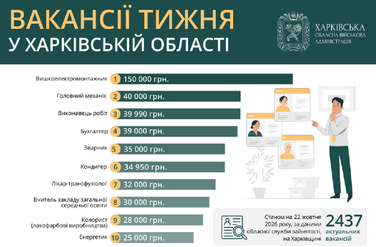 Оновлений підбір пропозицій працевлаштування для мешканців Харкова й області